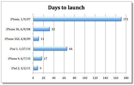 Daysoflaunch